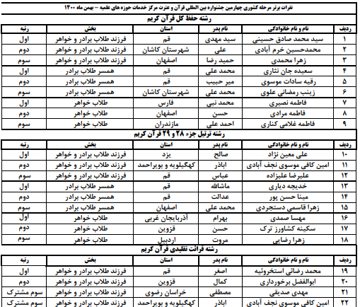 چهارمین جشنواره قرآن و عترت مرکز خدمات حوزه&zwnj;های علمیه برگزار شد